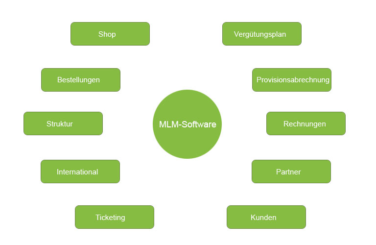 MLM-Software deutsch mit Shop, Marketingplan, Provisionsabrechnung